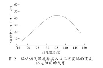 鍋爐煙氣溫度與其入口工況實際飛灰比電阻間的關系