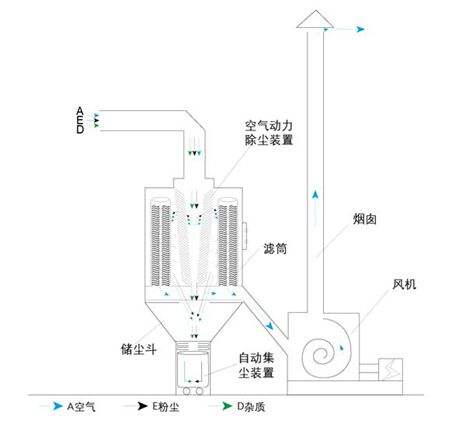 鋼廠除塵器