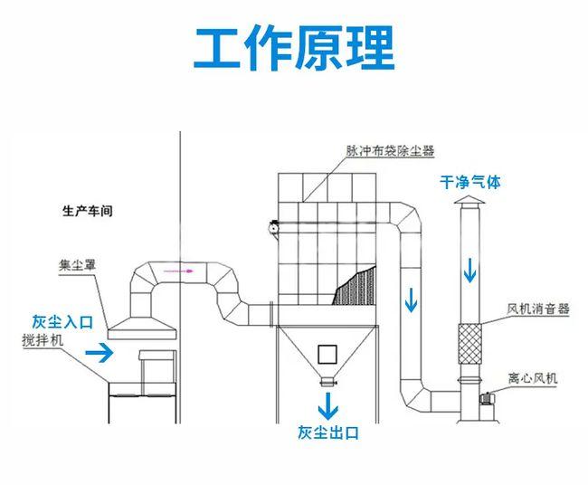 鍋爐廠脈沖袋式收塵器工作原理