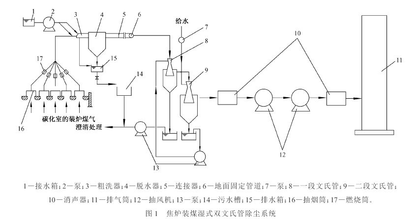 焦?fàn)t配套除塵器工藝原理