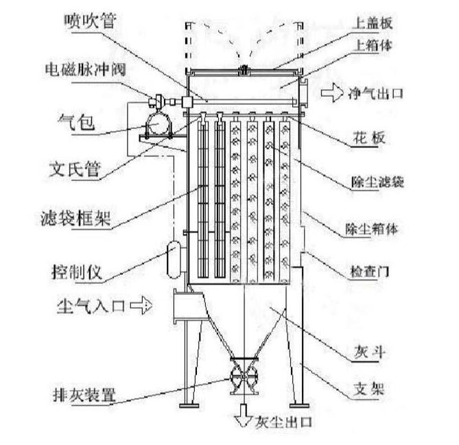 振動(dòng)篩除塵器結(jié)構(gòu)