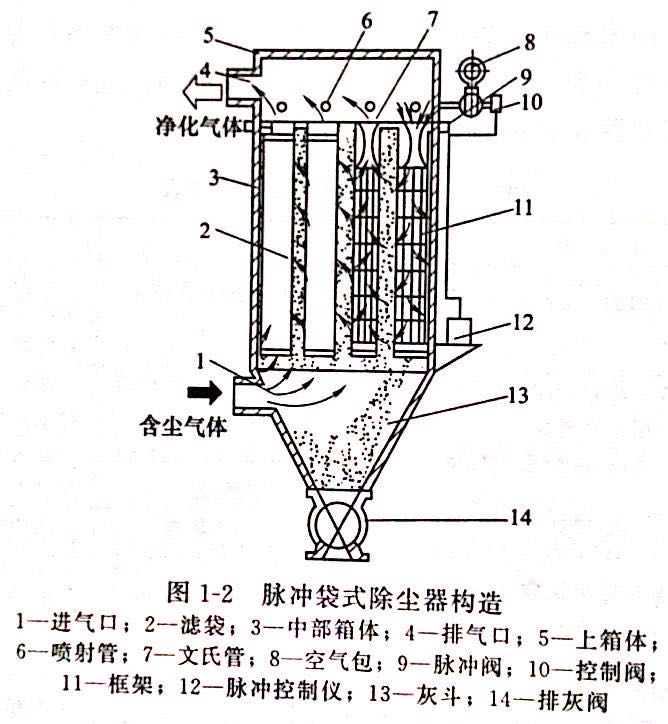 紅磚廠袋式除塵器結(jié)構(gòu)