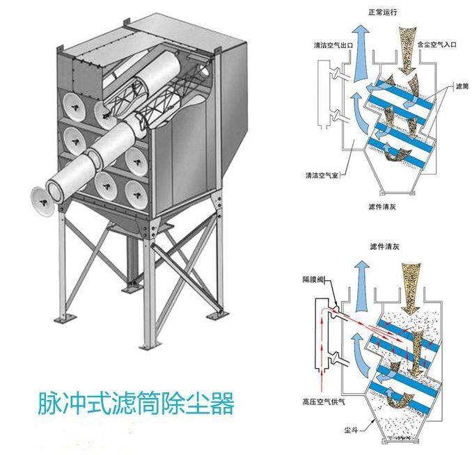 脈沖濾筒除塵器