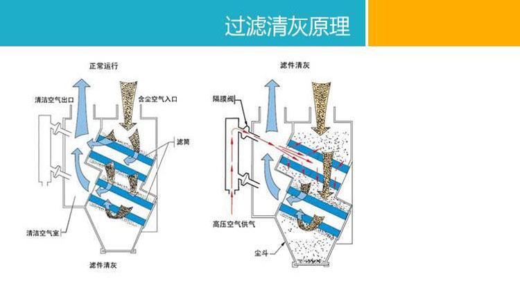 斜插式濾筒除塵器